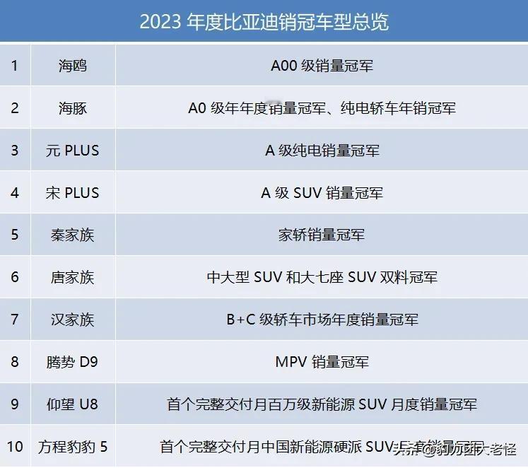 不看不知道，比亚迪在新能源的每个车型细分市场的霸榜能力竟然都这么强吗？
难怪全球
