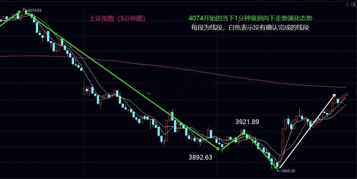 大盘1分钟级别反弹中枢形成，明日能否回补昨日缺口非常关键，这直接关系着牛市底部最
