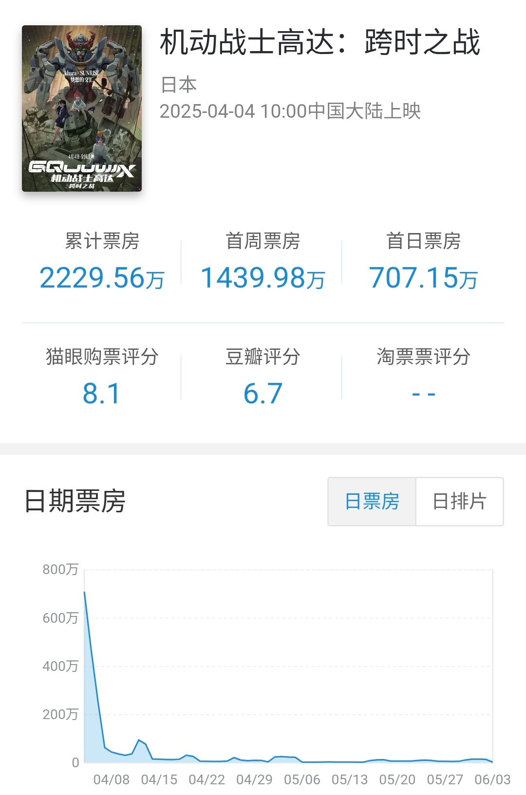日本批片机动战士高达:跨时之战 在内地公映61天下映，总票房2229万，为该片最