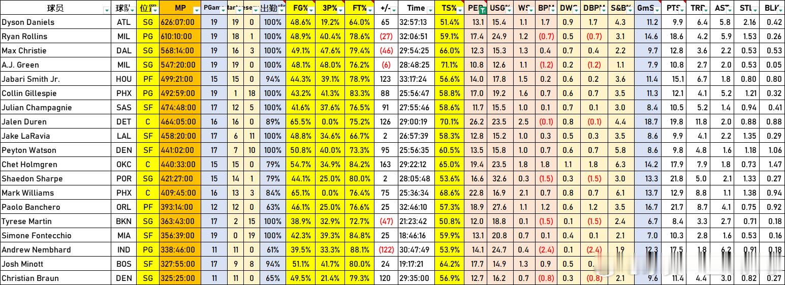 NBA 2022年新秀（四年级生） 