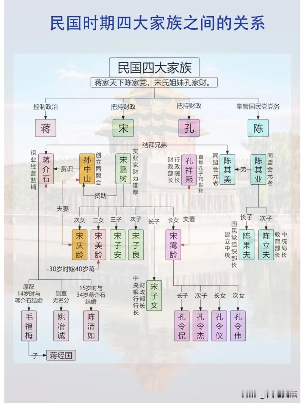 民国时期，孙中山与四大家族

孙中山，民国国父。
妻子，宋庆龄。
儿子，孙科，孙