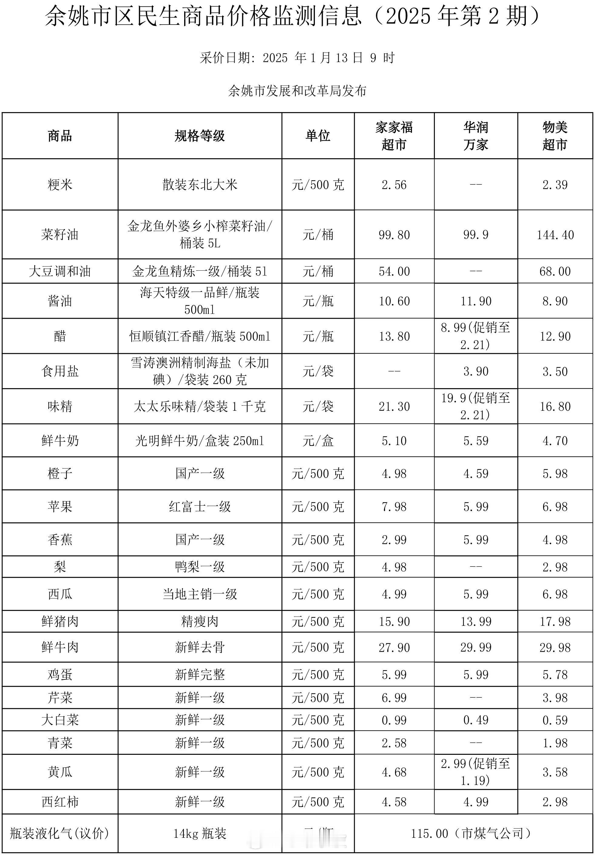 余姚市区民生商品价格监测信息2025年第2期  余姚市区民生商品价格监测信息（2