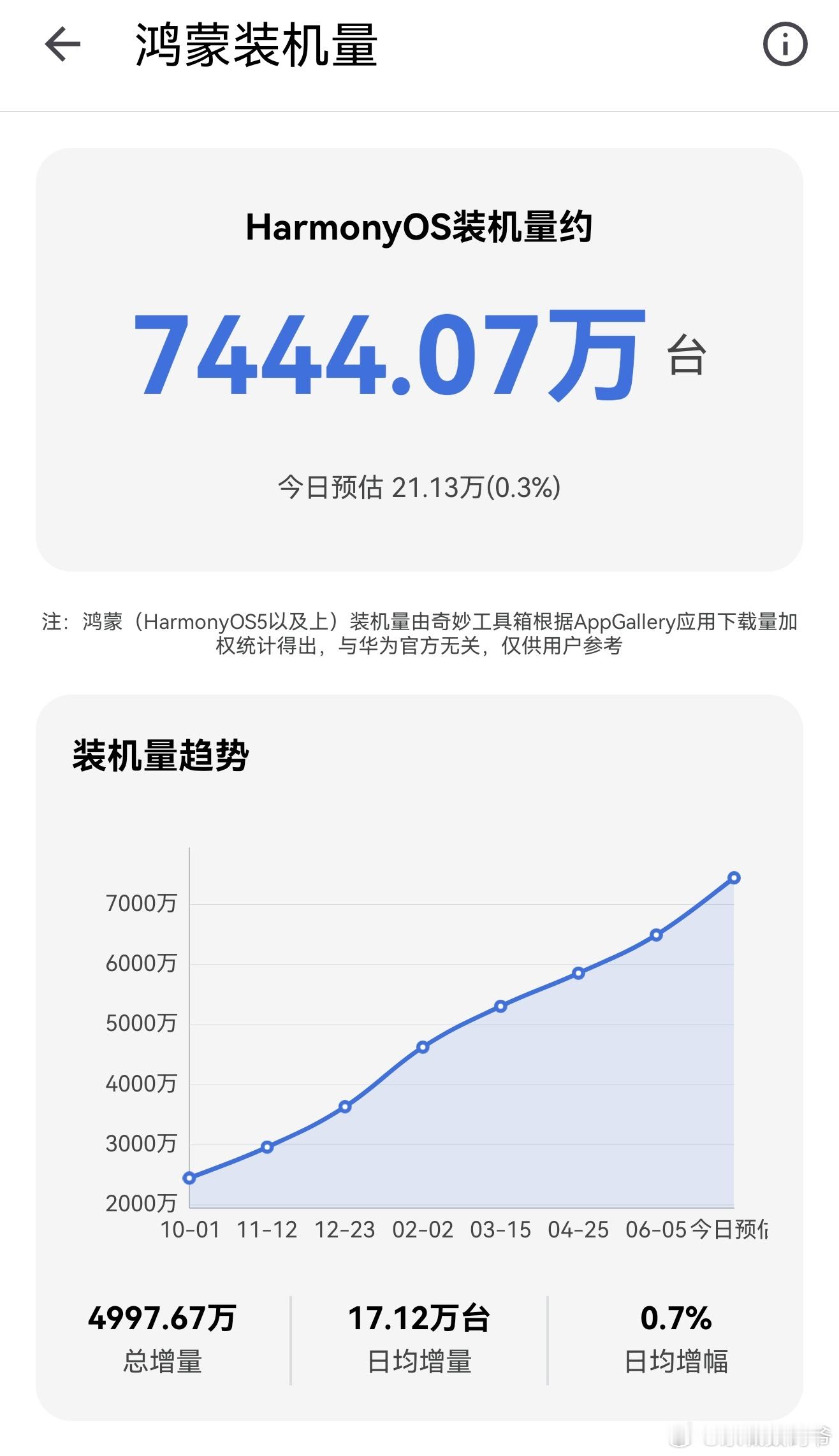 鸿蒙装机量马上破7500万了，日均上升17万+ 