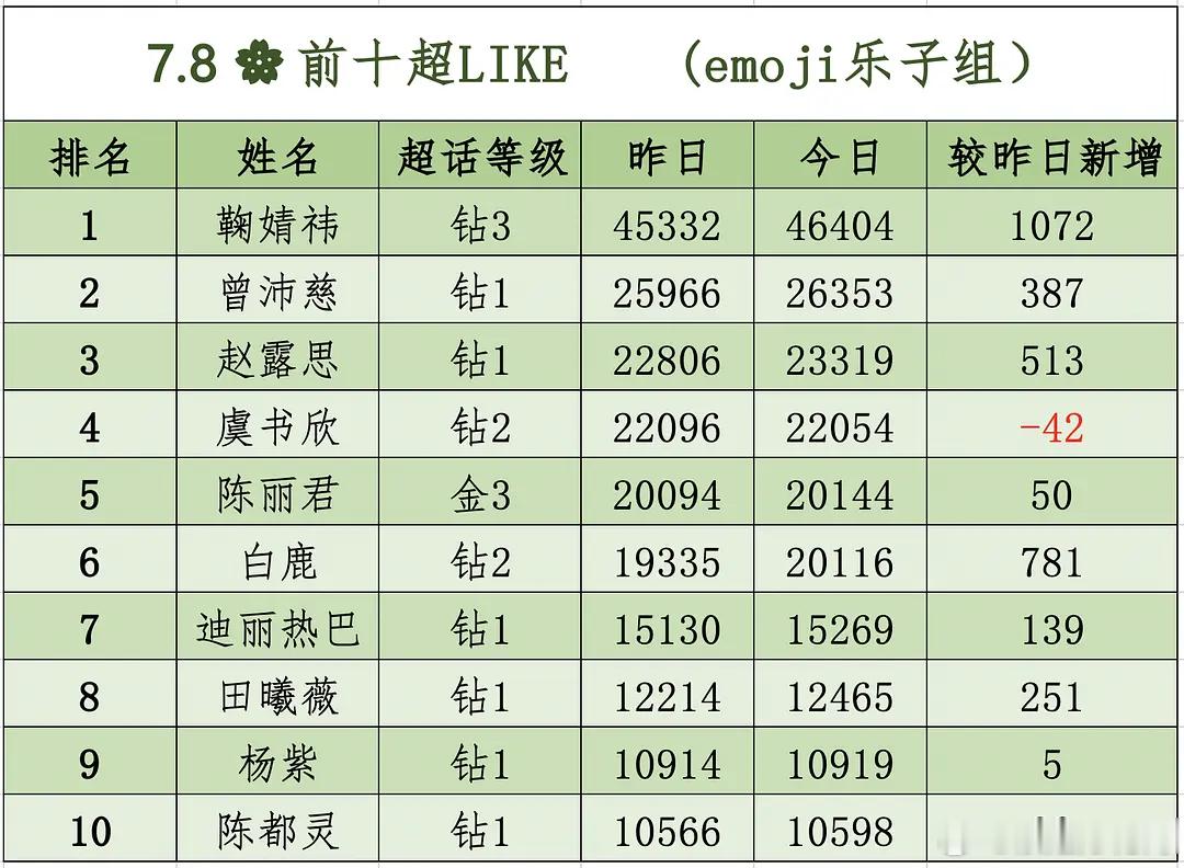 曾沛慈 浪姐万花筒 7月8日内娱女星超like数据大拉表📊曾沛慈姐姐昨日三位数