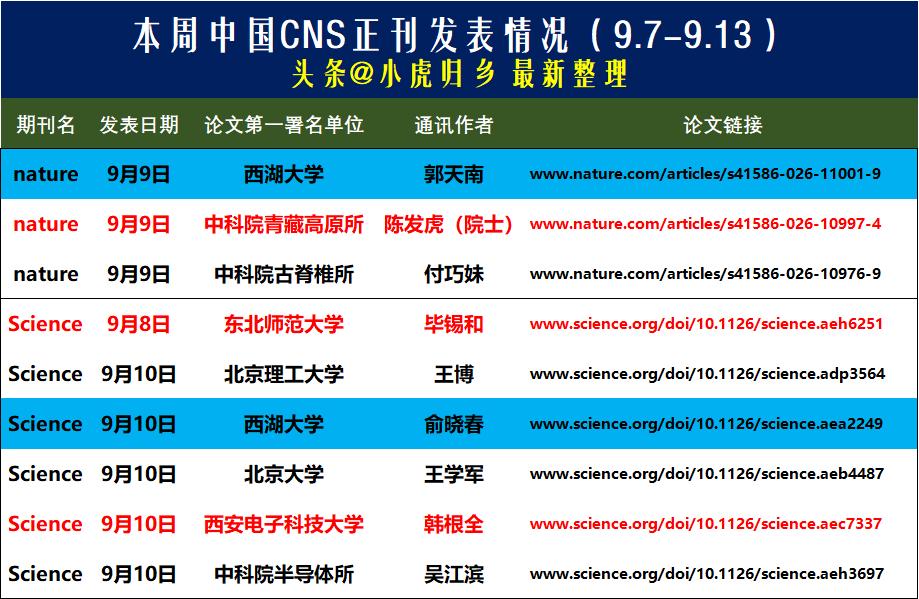 最新整理：本周中国NS顶刊发表情况，多所高校院所首发正刊成果！

主要热点：
