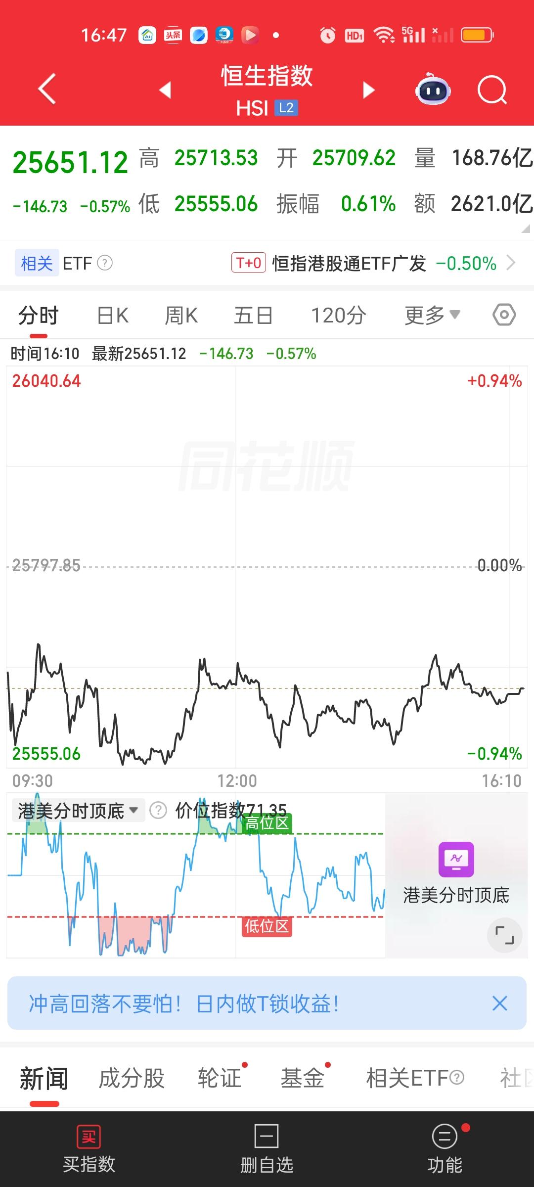都不想关注港股走势了。同样是科技科创50多好啊，今天再创历史新高。大涨3.20%