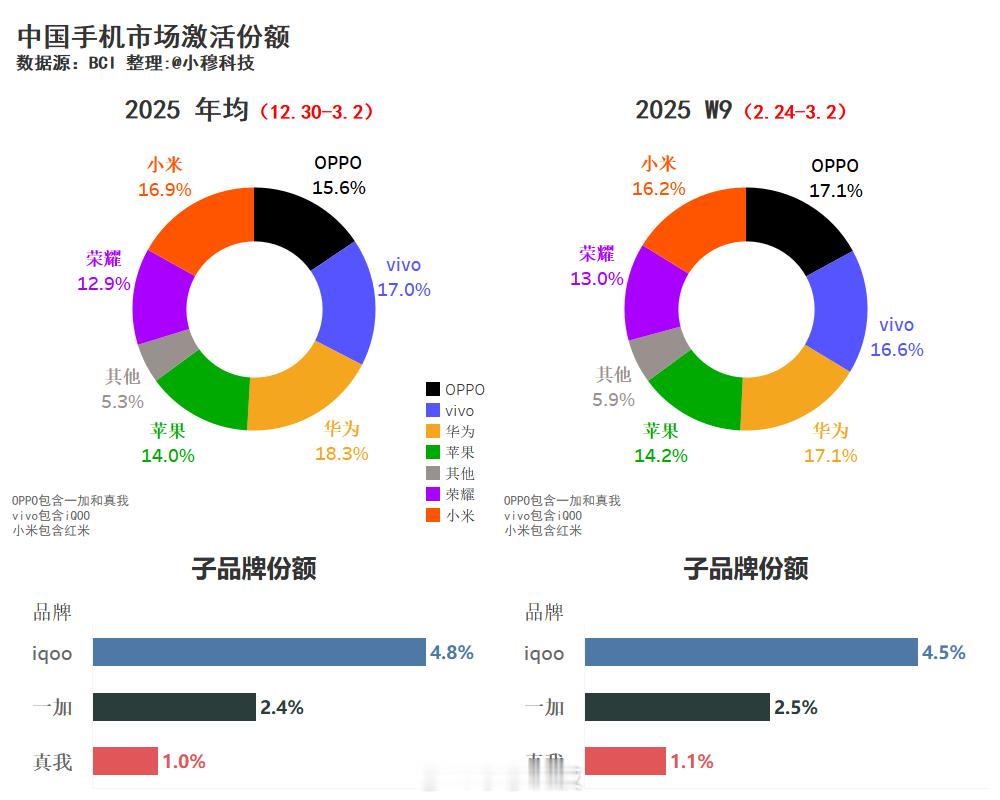 2025年中国手机市场W9周激活份额          本周份额，环比1. 华为