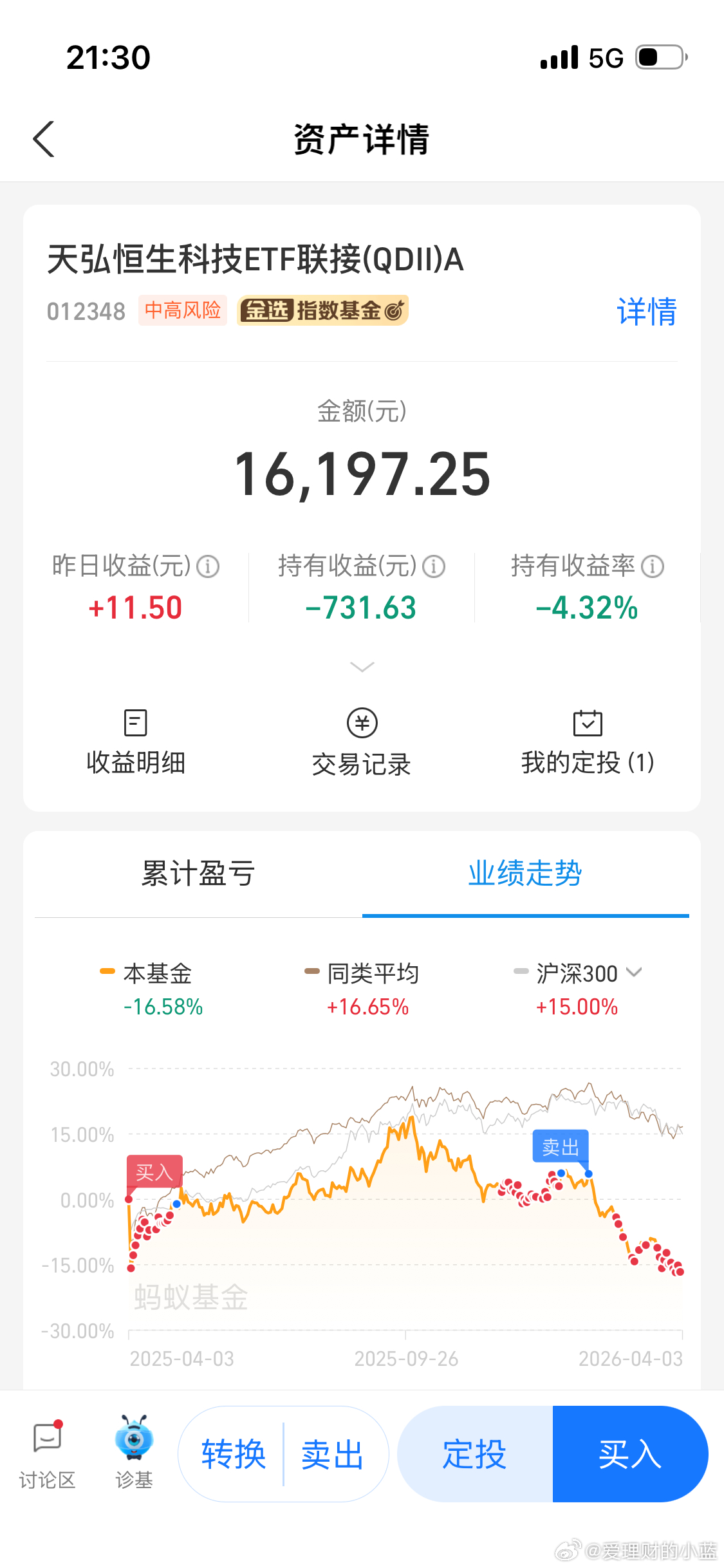 恒生科技抄底加定投都还亏4个点。你们的还亏多少个点？ 