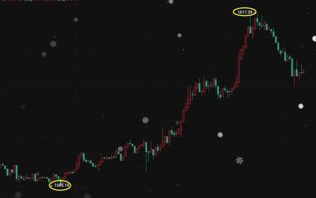 不负众望，逆水行舟终得利！BTC：58300多📈60000，得1700點。ET