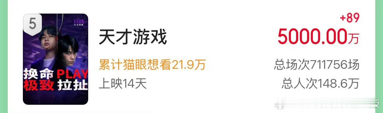 丁禹兮牛批，《天才游戏》0宣发0路演累计票房突破5000万丁禹兮伟大！！！