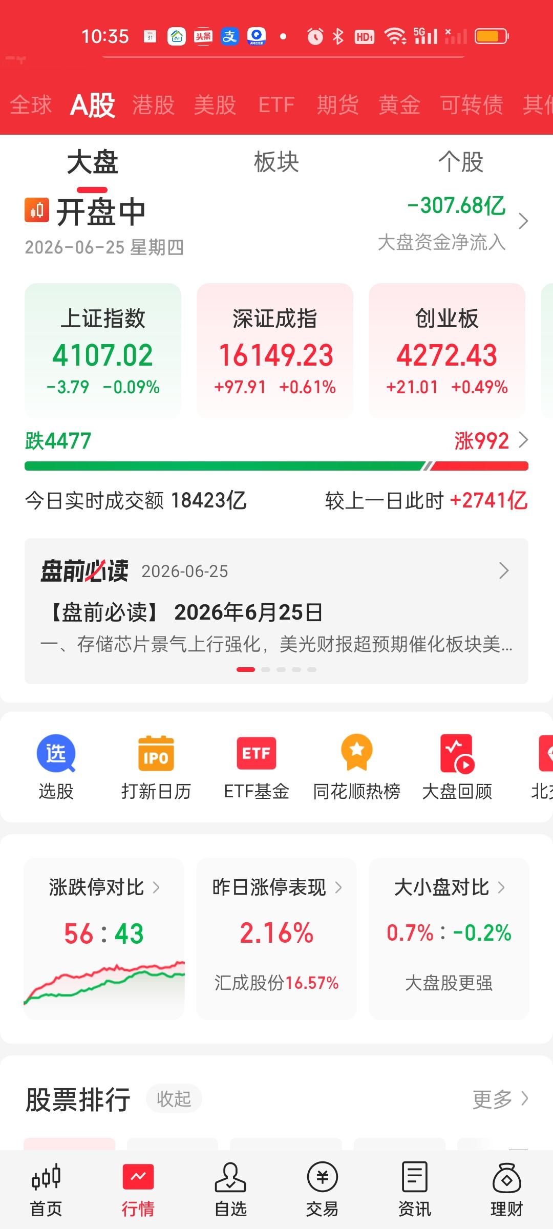 中午收盘了，市场还是走的相当割裂。一个上午就放量了3400亿。两市超4300家个