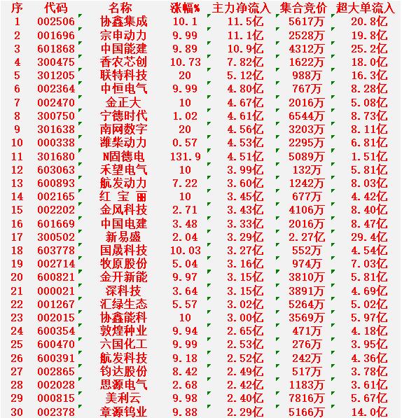 3月6日上午盘，主力趁低位，大幅买入的30名单

协鑫集成：涨幅 +10.10%