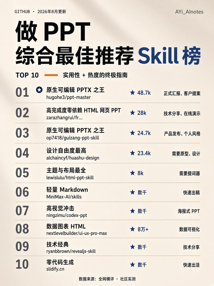 一份 AI 做 PPT 的 Skill 榜单换榜首了。8 月 23 日，阿易 A