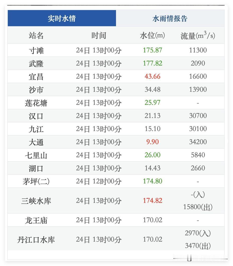 超级大喜讯！重庆境内的长江三峡水库，已经顺利完成175米蓄水任务啦！10月24日
