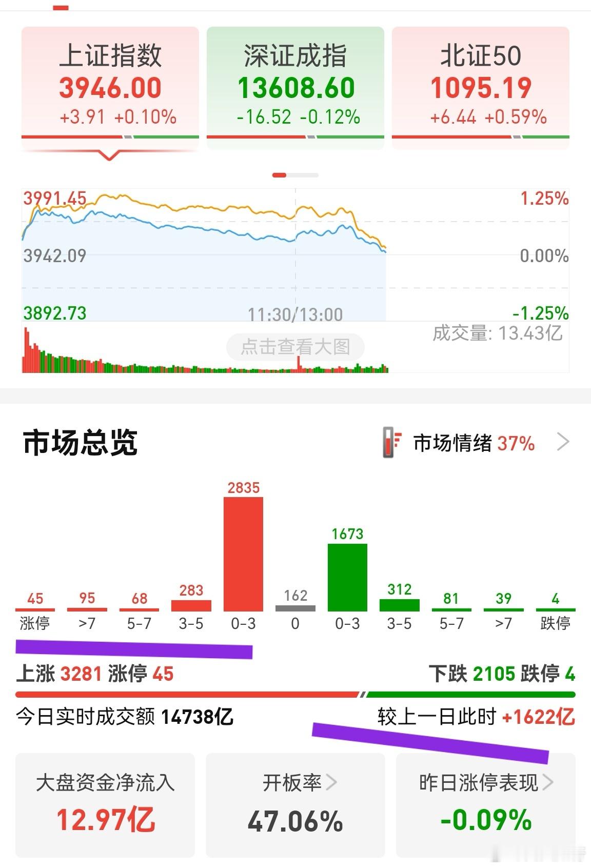 早上涨势乱我心的时候，就是减一点或者做t的时候，因为涨幅大于3%的太少了。不看帖