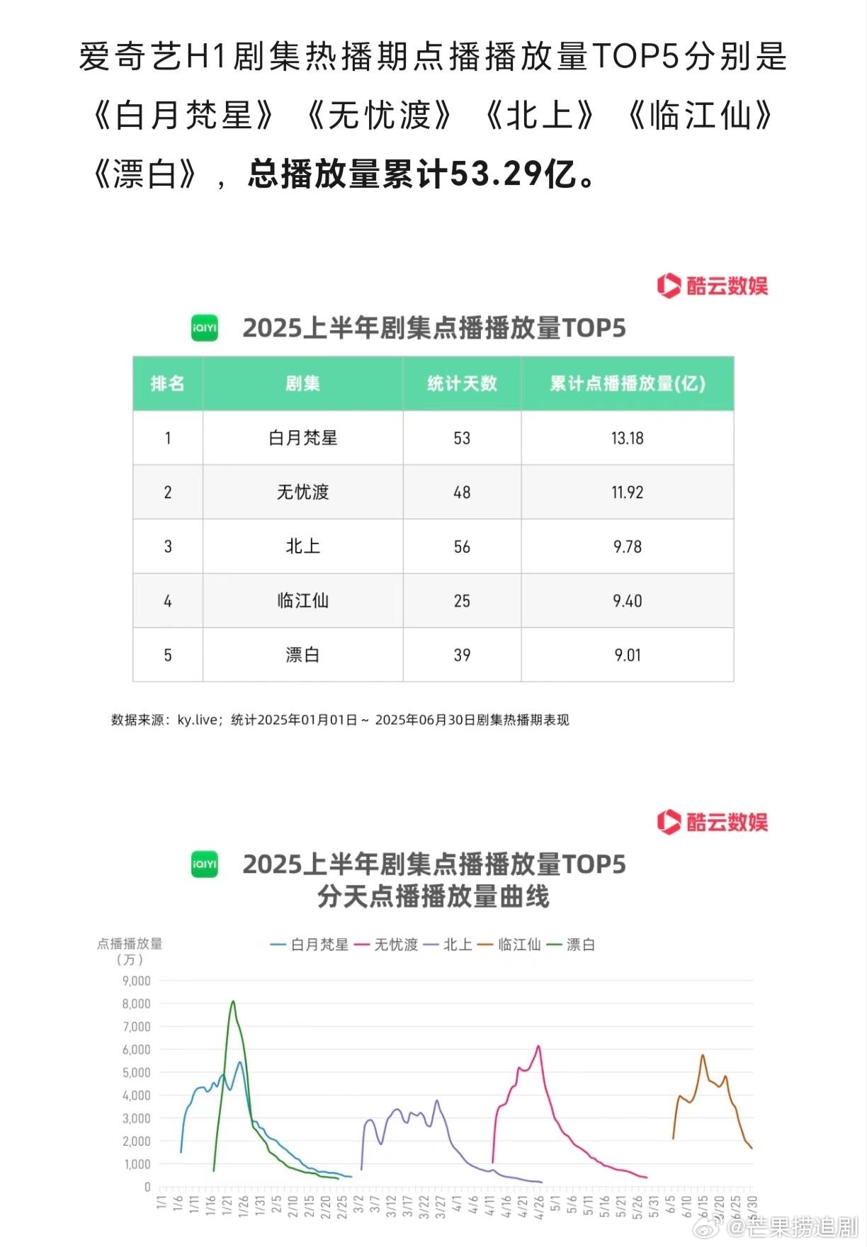 爱奇艺H1剧集热播期点播量前五的剧，分别是《白月梵星》《无忧渡》《北上》《临江仙