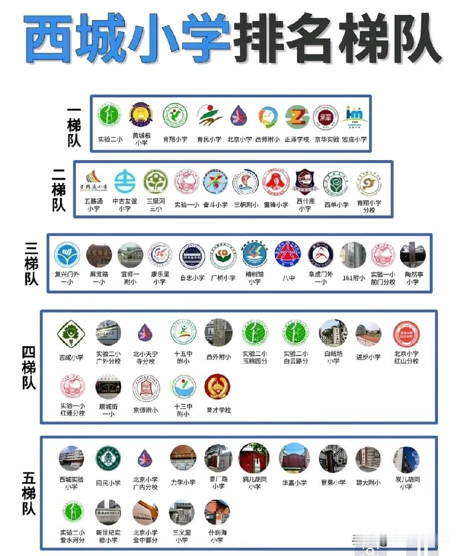 北京西城区小学梯队榜单出炉，依据办学综合实力划分为五大梯队，覆盖全区绝大多数公办
