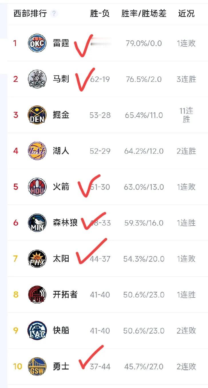 西部前十有六支已经确定排名，湖人一心想冲第三，掘金这边还在算到底是第四还是第三好