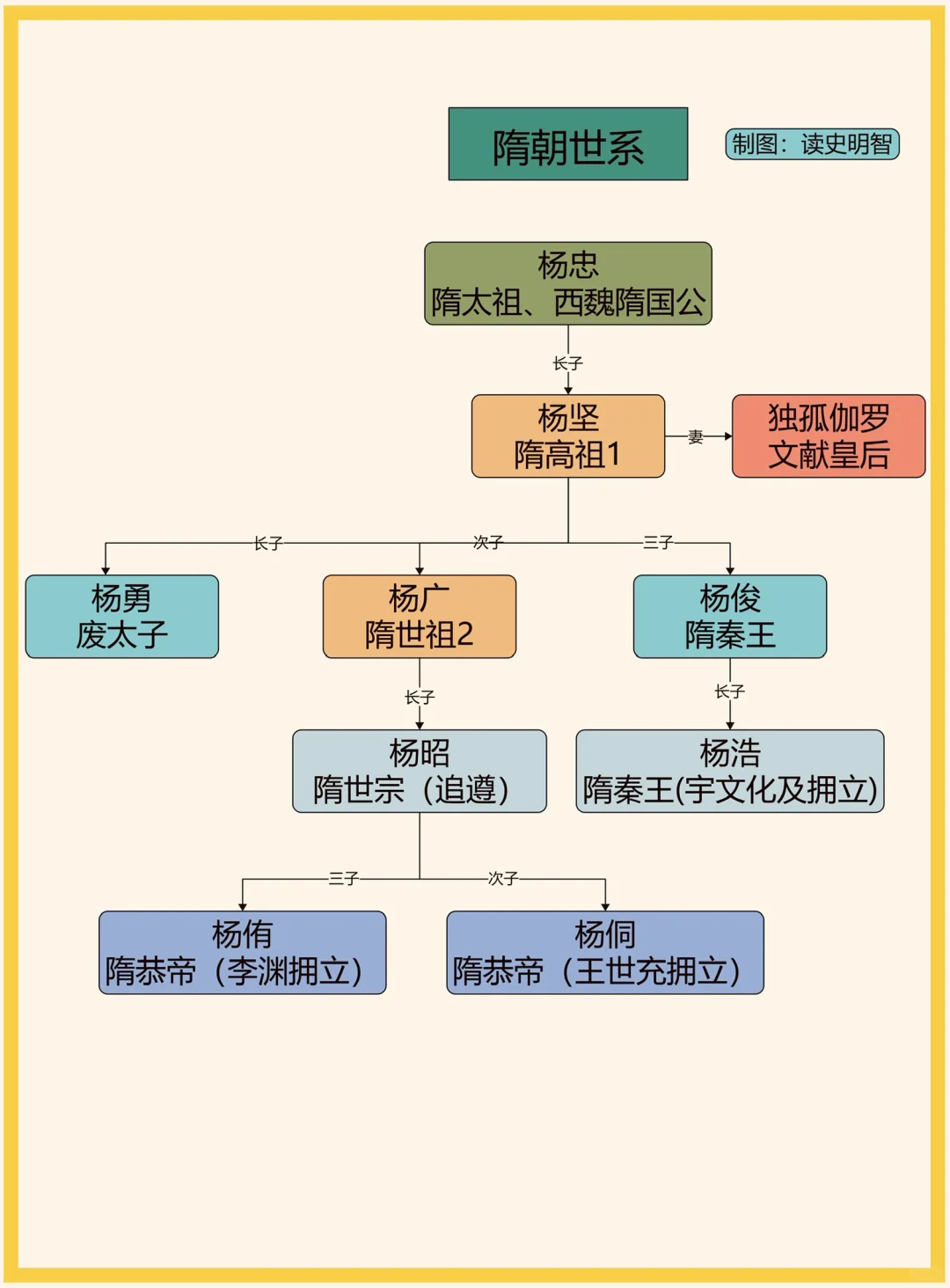 隋朝世系——高清版