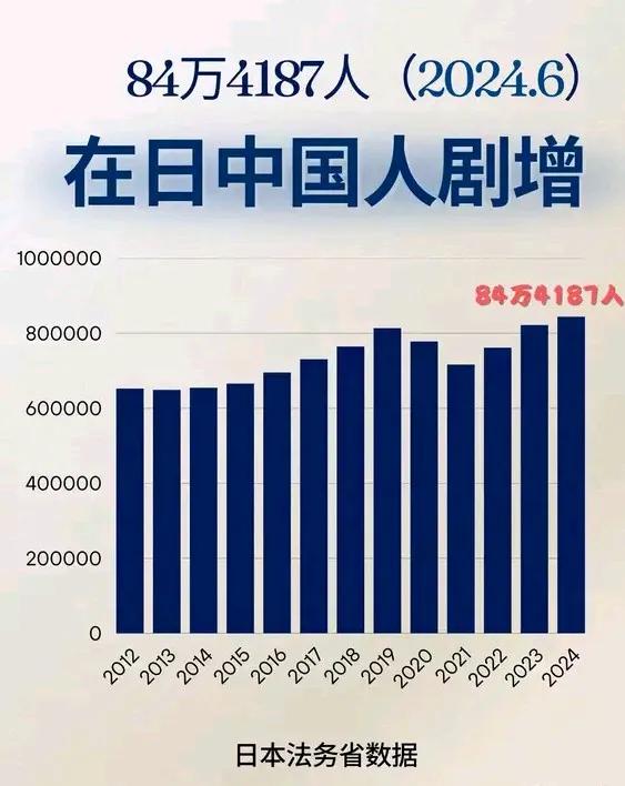 日媒报道，在日中国人正快速接近100万人大关。根据法务省公布的数据，在日本居住的