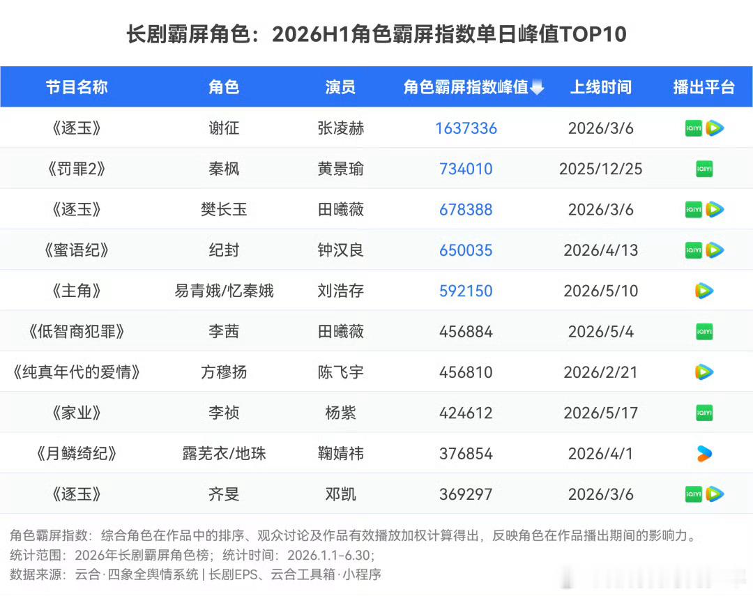 爱奇艺上半年成绩单张凌赫逐玉谢征是云合酷云上半年角色榜双榜第一，张凌赫逐玉 海外