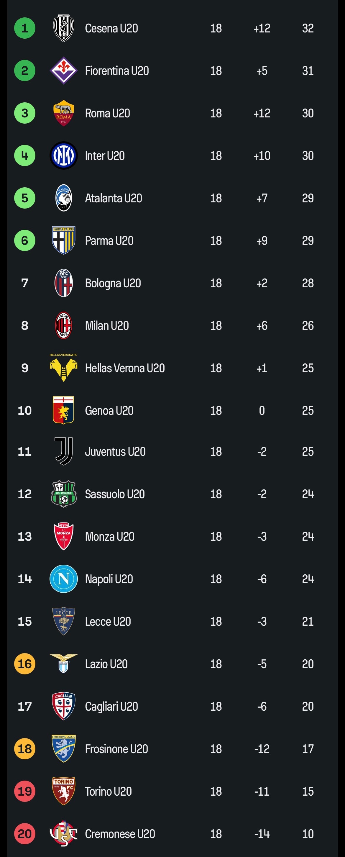 【预备队积分榜】2025-26赛季意甲 预备队联赛第18轮积分榜：🔴⚫️米兰预