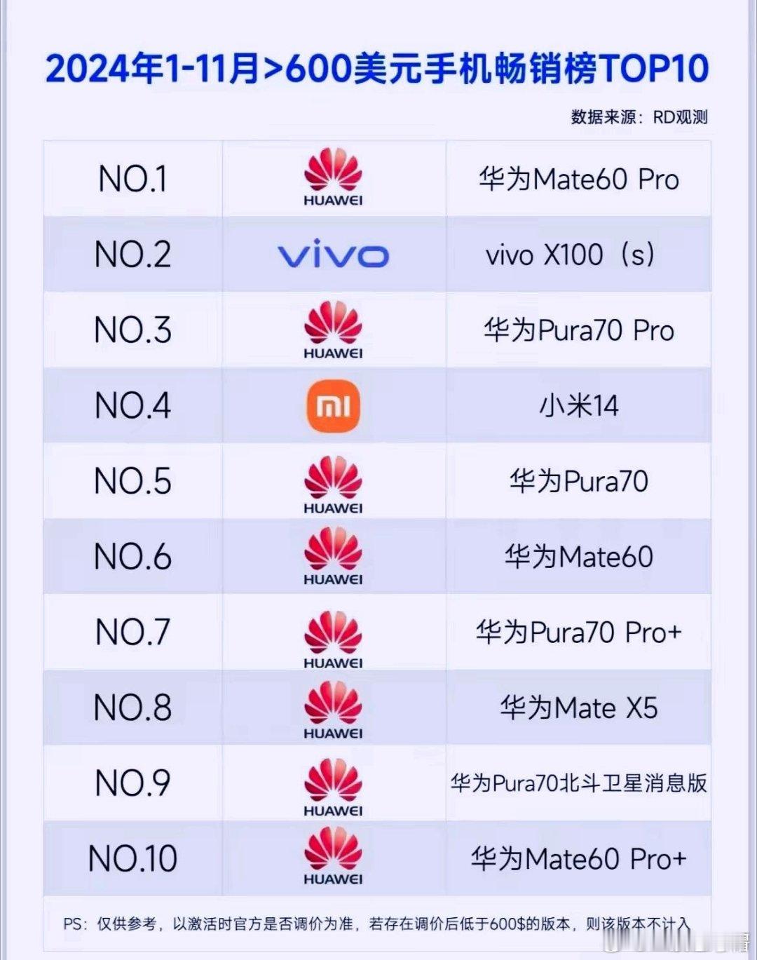 这成绩非常的哇塞，Mate X5都能成为走量机型[good] 