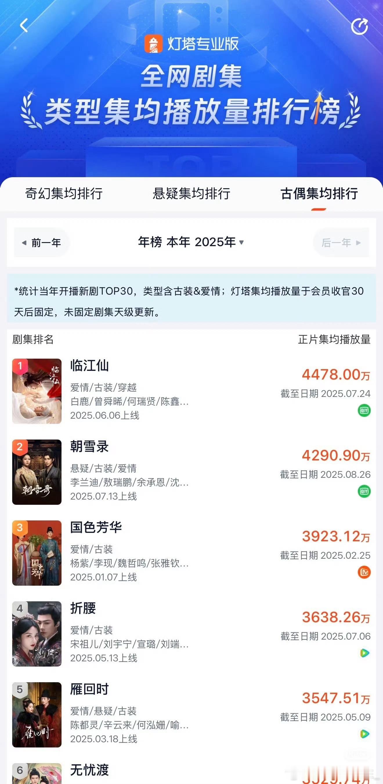 灯塔发布全网剧集集均播放量排行榜，白鹿临江仙位居古偶排行榜集均第一 ​​​