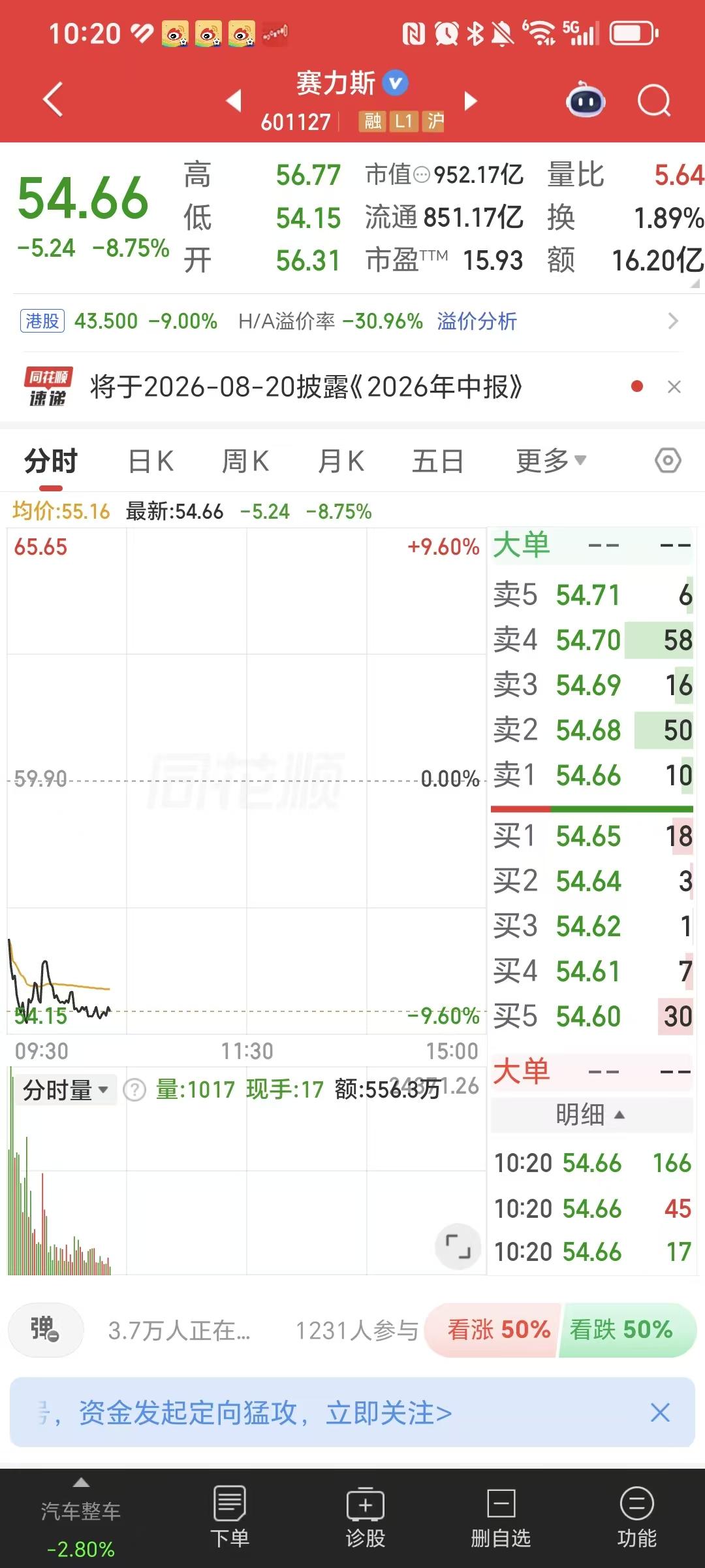 赛力斯太吓人了，开盘就跌8%以上，这换谁谁受得了啊。

小编的一位朋友，曾经买过