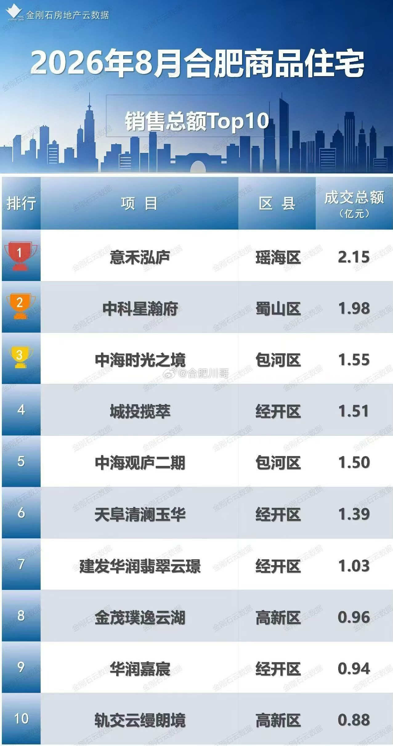 8月份合肥商品住宅销售总额前TOP10～ ​​​