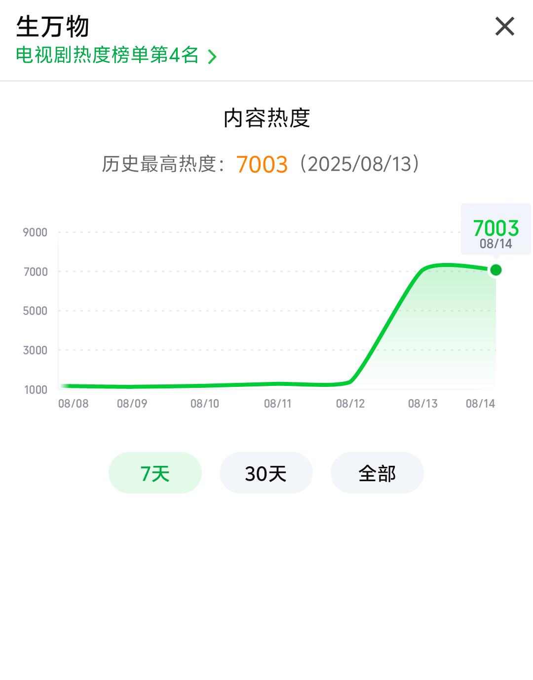 生万物热度破7000