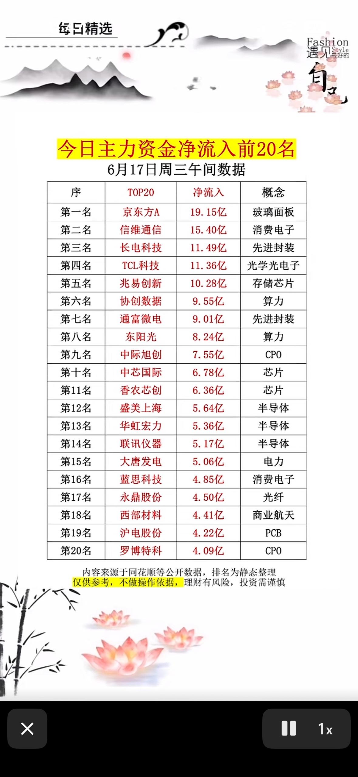 6月17日今日主力资金净流入前20名，揭秘市场热点！

6月17日市场行情有点复