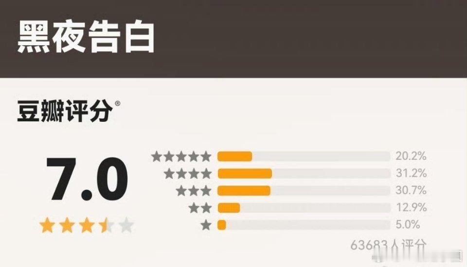 王鹤棣 黑夜告白豆瓣开分7.0！感觉低了吧？ 