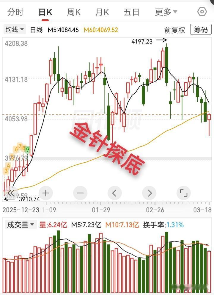 3.18收评，大盘探底回升，一针插到底。

昨天我就说了，说不定今天反手就来一根