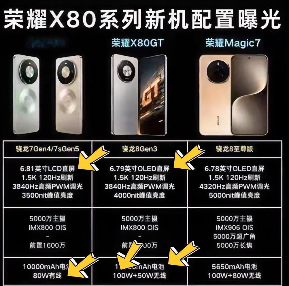 荣耀现在千元机电池容量都比自家旗舰机大了，这下荣耀X80系列配置升级更良心了，我