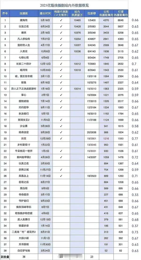 如果灯塔系数都是1:1，那优酷去年能把云合屠榜了 