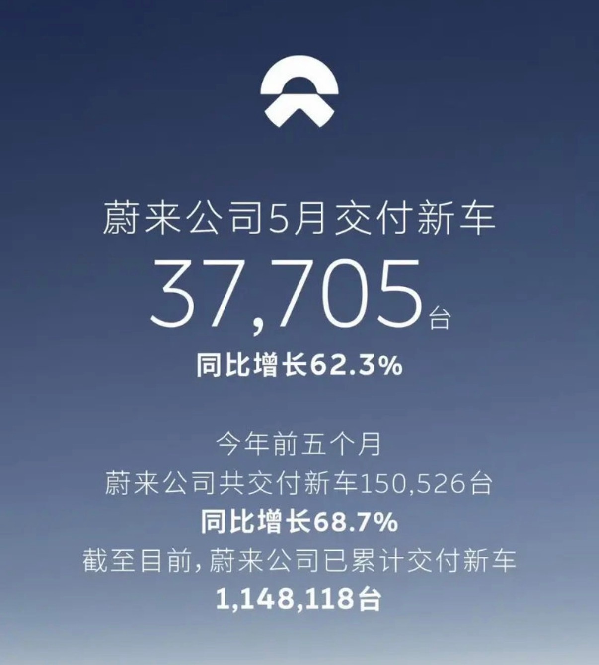 【蔚来公司5月交付新车37705台 同比增长62.3%】6月1日，蔚来公司公布最