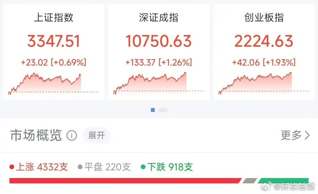 【#A股指数走高#，#创业板指午后涨超2%#】A股指数走高，创业板指午后涨超2%