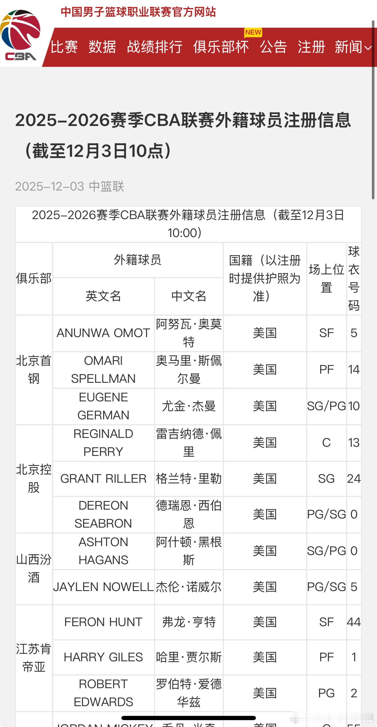 CBA俱乐部杯今日开打，一起来看看最新的各队外援注册情况： 