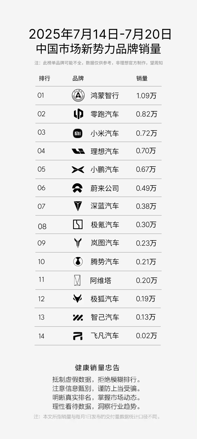 上周蔚来公司销量4872台，淡季有这样表现还蛮不错的。最近乐道的展厅客流量和L9