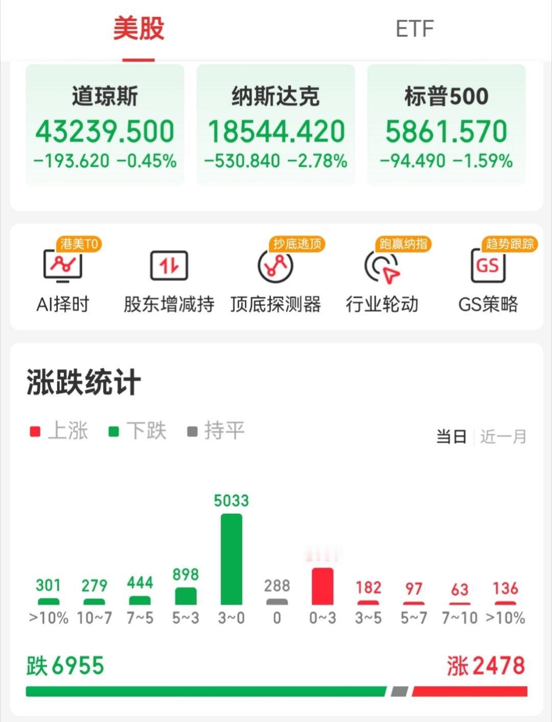 【周四外围市场：美股三大指数集体收跌  热门中概股多数下跌 夜盘富时A50指数收