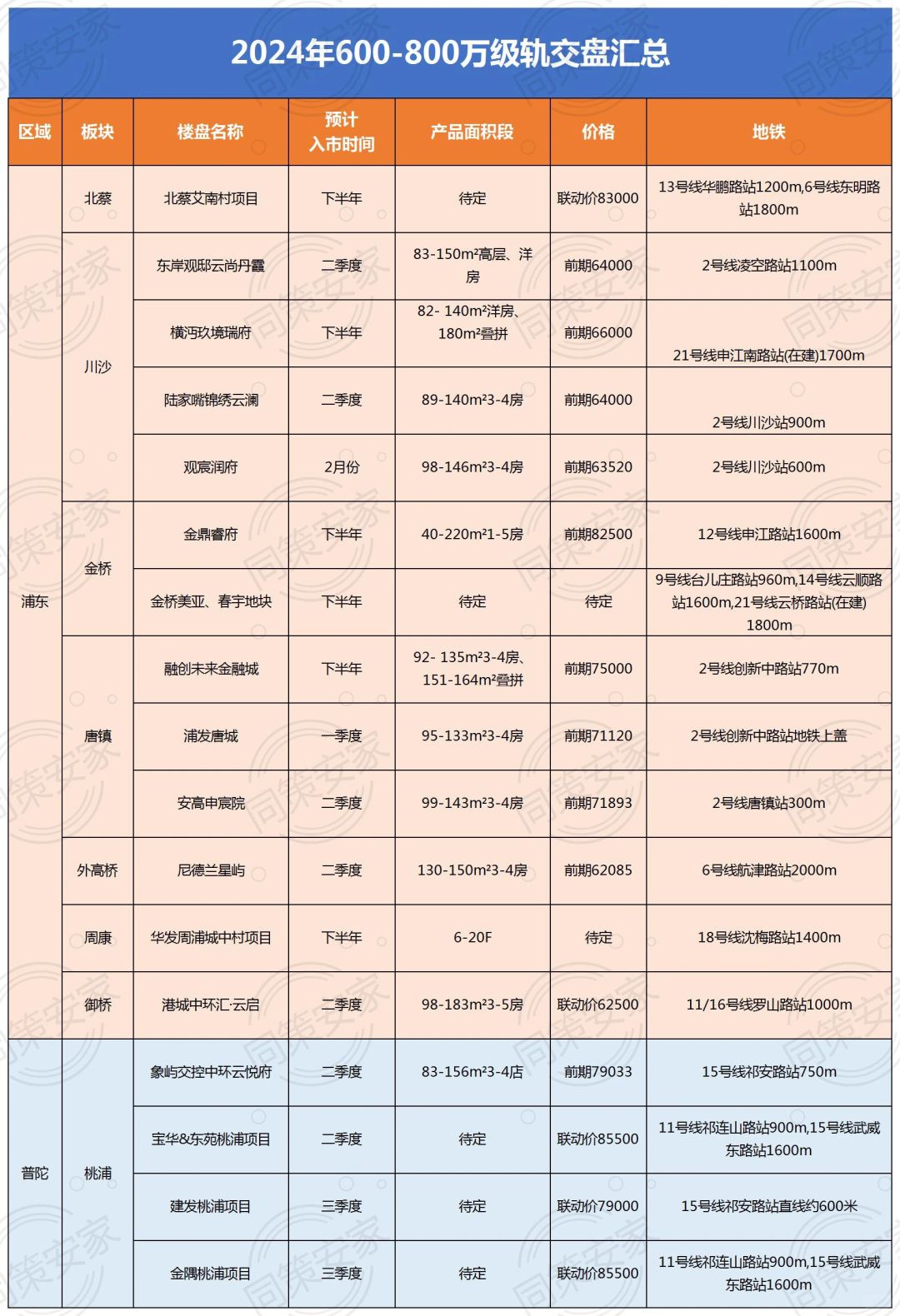 建议收藏！2024年总价600-800万级地铁盘汇总