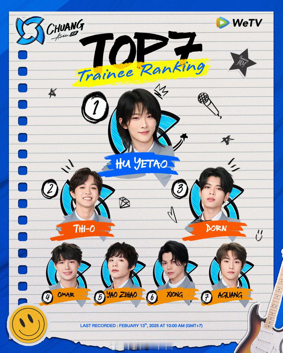 哎呀妈呀， 创造营亚洲2排名更新 了，这变化也太快了吧！我家小哥哥小姐姐的排名咋