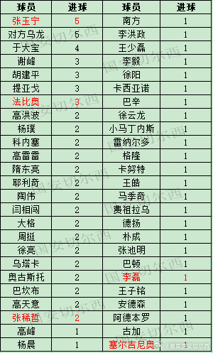 【国安职业联赛同山东泰山历史交锋战绩及进球助攻】历史交锋战绩  国安在在职业联赛
