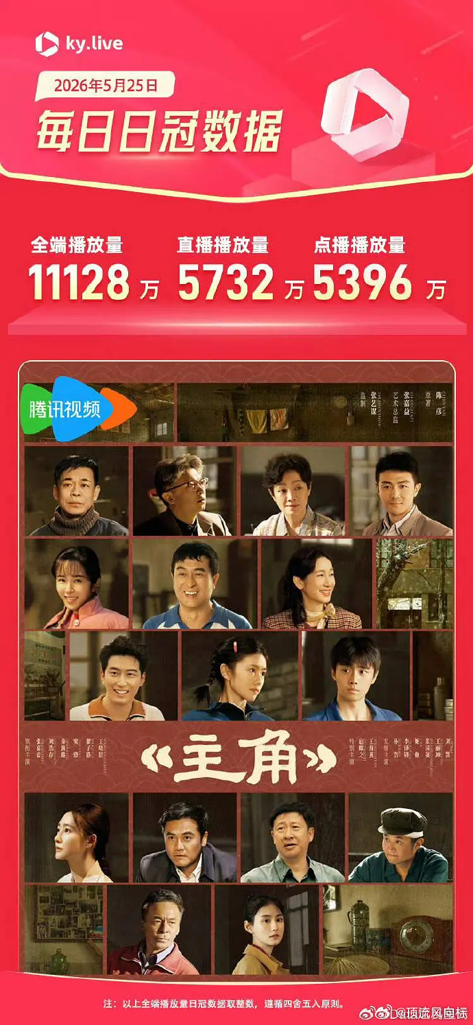 刘浩存主角全端破亿刘浩存主角破亿主角破亿 刘浩存你棒！！主角你们棒！！ 