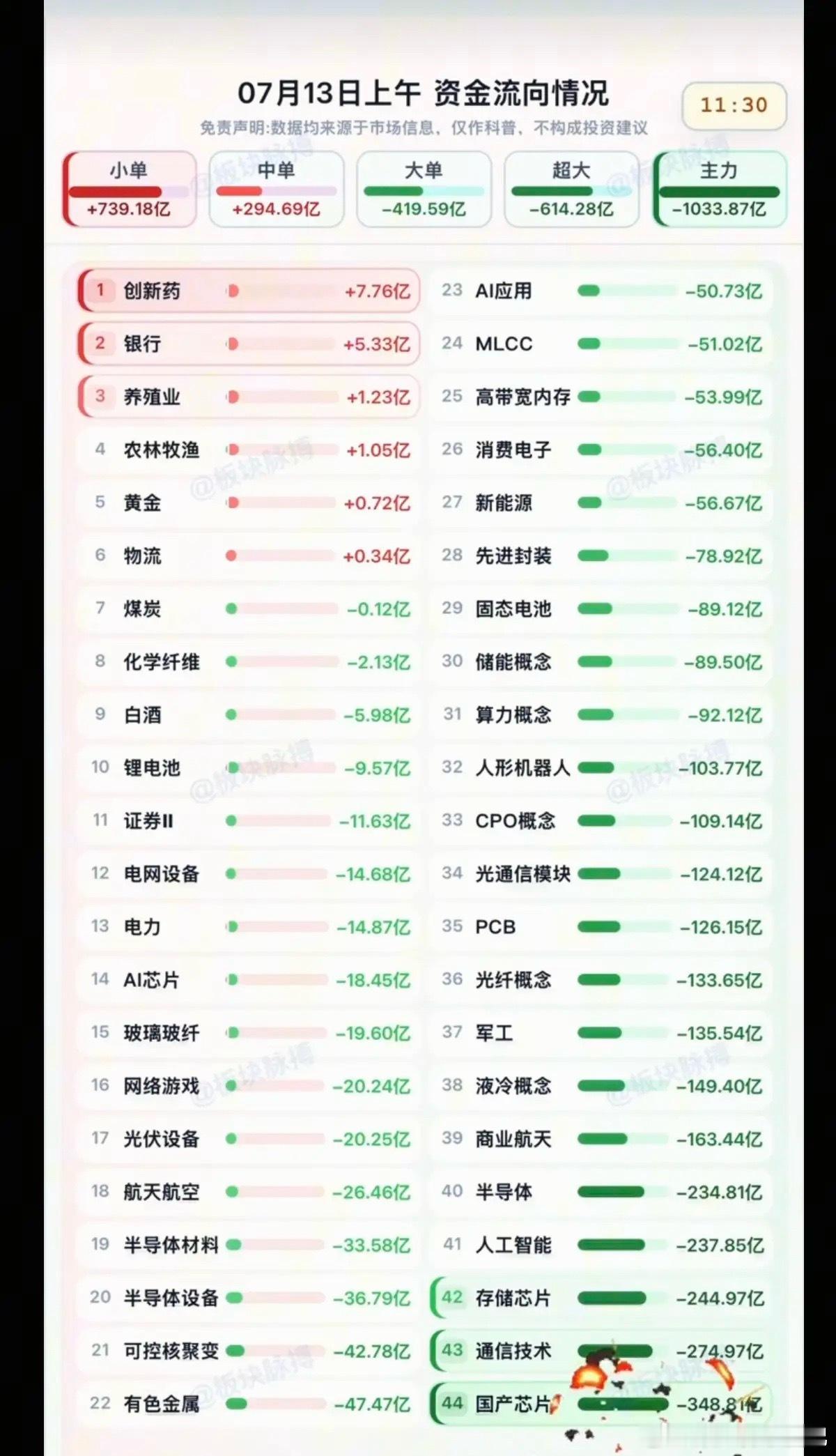 7.13周一  分时资金流向+午盘监测！资金出逃：国产芯片、通信技术、存储芯片、