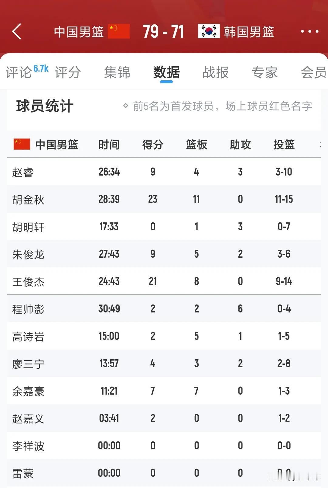 亚洲杯中国79：71力克韩国，时隔十年，再进亚洲杯四强！
拼尽全力的王俊杰砍下2