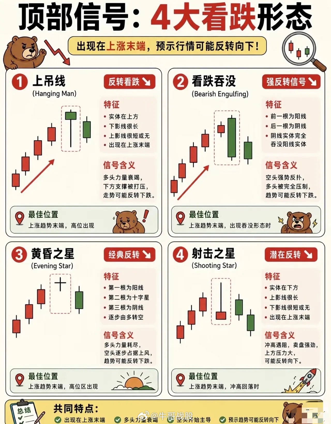 📈 K线形态速查表｜16种经典信号，一眼看透涨跌玄机！别再凭感觉炒股了！今天把