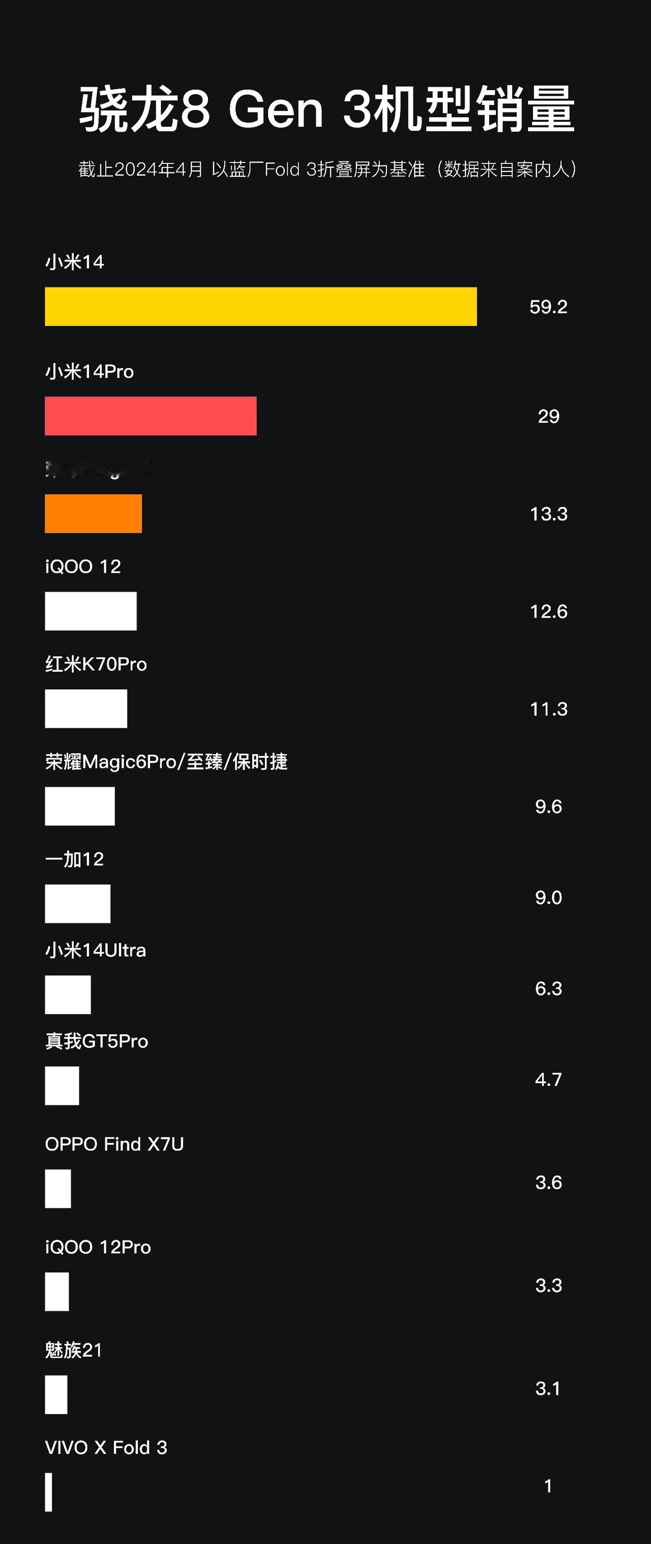小米14系列尤其是小米14和Pro确实是骁龙8Gen3机型中卖的最好的，这没啥异