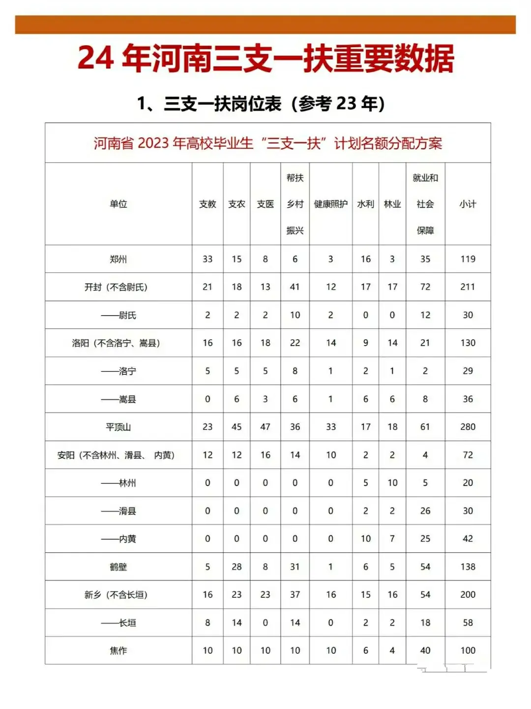 24年河南三支一扶重要数据
